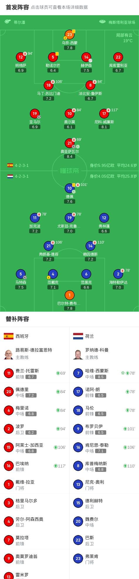 包含荷兰队赢得重要胜利，锁定欧锦赛八强席位的词条