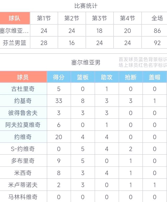 芬兰球队在比赛中击败对手，取得胜利